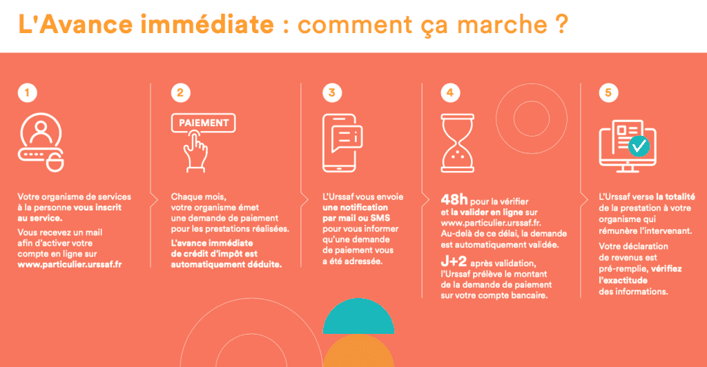 Urssaf : fonctionnement de l'avance immédiate